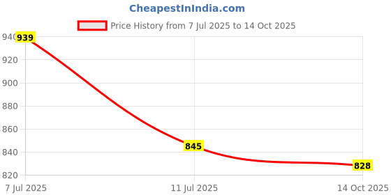 flipkart.com indopower Scratch Remover Wax indopower Price History Graph from 7 Jul 2025 to 14 Oct 2025