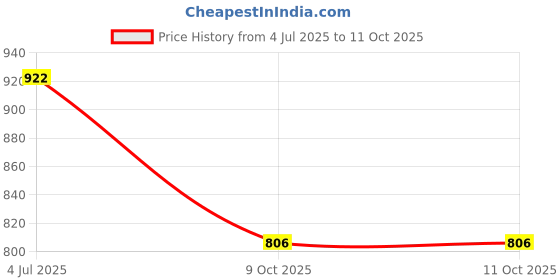 flipkart.com indopower Scratch Remover Wax indopower Price History Graph from 4 Jul 2025 to 9 Oct 2025