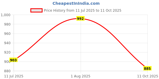 flipkart.com indopower Scratch Remover Wax indopower Price History Graph from 11 Jul 2025 to 11 Oct 2025