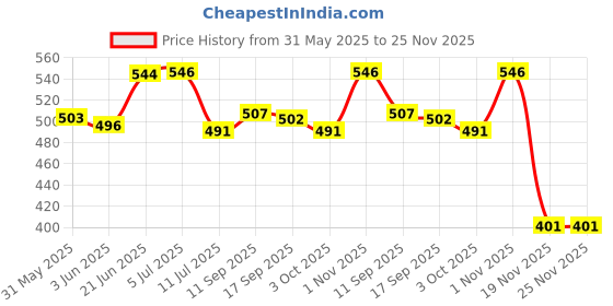 flipkart.com indopower SILENCER COATING BLACK 500ml. Combo indopower Price History Graph from 31 May 2025 to 24 Nov 2025