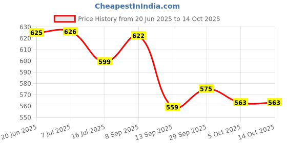 flipkart.com indopower SILENCER COATING SILVER 500ml. Combo indopower Price History Graph from 20 Jun 2025 to 14 Oct 2025