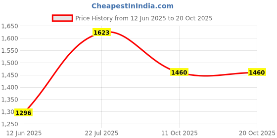 flipkart.com indopower TYRE SHINER SPRAY 250ml + 1PC CAR MICROFIBER CLOTH + Scratch Remover 200gm.+All Tyre Cleaning Brush Combo indopower Price History Graph from 12 Jun 2025 to 19 Oct 2025