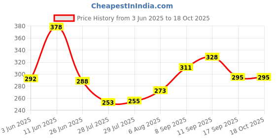 flipkart.com indopower XLO34-RAT REPPLANT 250ml. Snap Trap indopower Price History Graph from 3 Jun 2025 to 18 Oct 2025
