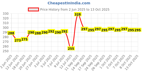 flipkart.com indopower XLO35-RAT REPPLANT 250ml. Snap Trap indopower Price History Graph from 2 Jun 2025 to 13 Oct 2025