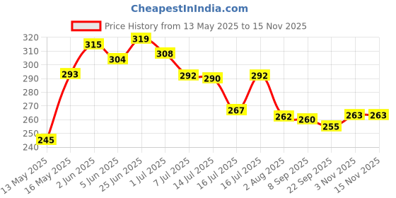 flipkart.com indora Round 65mm lock Hardened Shackle Double Locking 8 Lever Padlock indora Price History Graph from 13 May 2025 to 14 Nov 2025