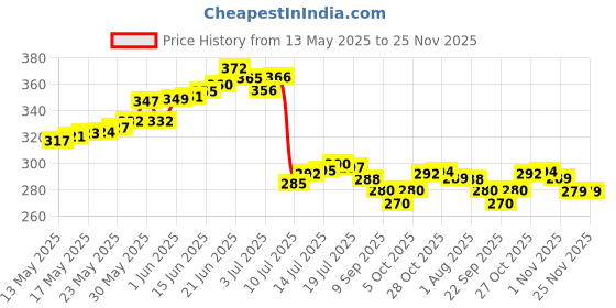 flipkart.com indora Round T65 65mm lock 3 Keys Steel Shackle 8 Lever locks for home door gate Padlock indora Price History Graph from 13 May 2025 to 25 Nov 2025