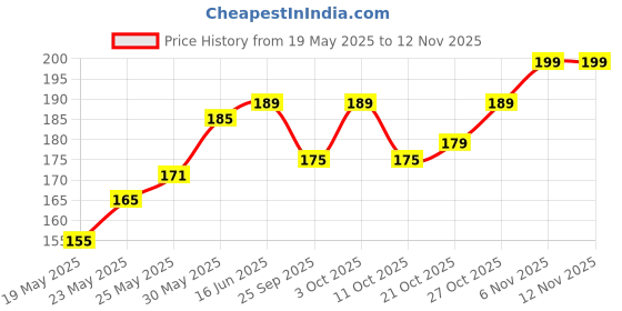 flipkart.com eaz Indori Silencer Exhaust Rubber For RE Bike Silencer Rubber eaz Price History Graph from 19 May 2025 to 9 Nov 2025