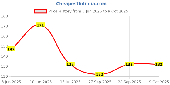flipkart.com indorox by indorox ABS Universal Faucet Wall Hook Stand Holder Chrome Plated For Jet Spray packof 4 Health Faucet indorox by indorox Price History Graph from 3 Jun 2025 to 9 Oct 2025