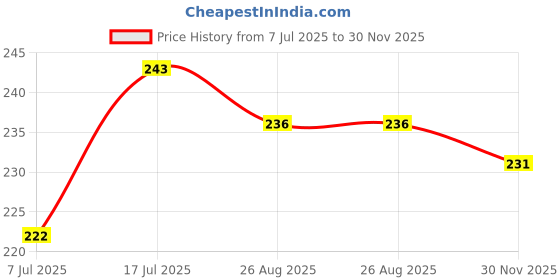 flipkart.com indorox by indorox Health Faucets Shower Toilet Jet Spray Sliver Shine With 1.5 Meter Flexible Hose Health Faucet indorox by indorox Price History Graph from 7 Jul 2025 to 30 Nov 2025