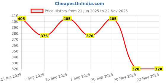flipkart.com INDOROX Hand Shower Price History Graph from 21 Jun 2025 to 22 Nov 2025