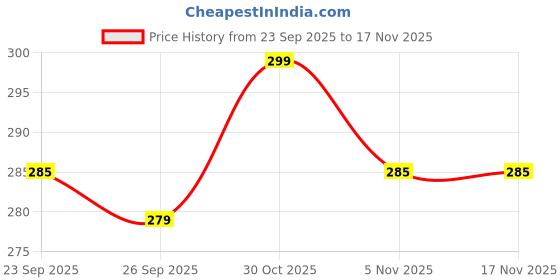 flipkart.com indoson home special_kata_sf-400 Weighing Scale Price History Graph from 23 Sep 2025 to 17 Nov 2025