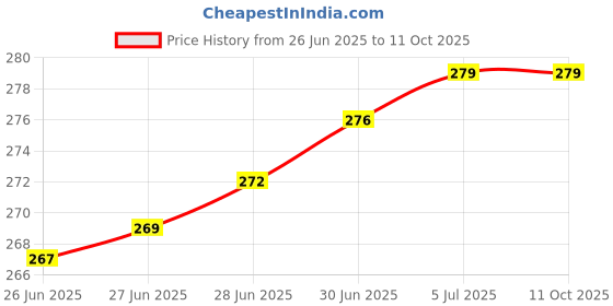 flipkart.com indoson mini kata_scale Weighing Scale Price History Graph from 26 Jun 2025 to 11 Oct 2025