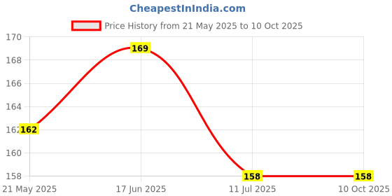 flipkart.com Indotime 3.5mm In The Ear Headphone Cushion Price History Graph from 21 May 2025 to 10 Oct 2025