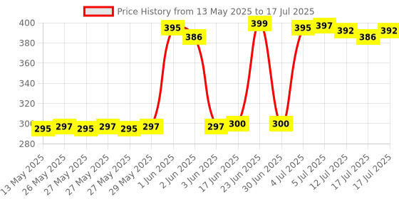 flipkart.com INDOUS Electronics W3001 Digital LED Temperature Controller 220V AC 10A And 2 Meter Power Cable Multipurpose Controller Price History Graph from 13 May 2025 to 12 Jul 2025