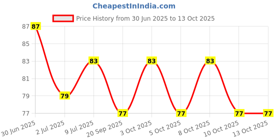 flipkart.com indovsion Heavy-duty Self-adhesive Hook 360° Rotation Kitchen Rack Multicolour Towel Holder indovsion Price History Graph from 30 Jun 2025 to 13 Oct 2025