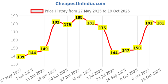 flipkart.com indianara Indr SEVEN HORSES (1569) Digital Reprint 10.6 inch x 13 inch Painting indianara Price History Graph from 27 May 2025 to 19 Oct 2025