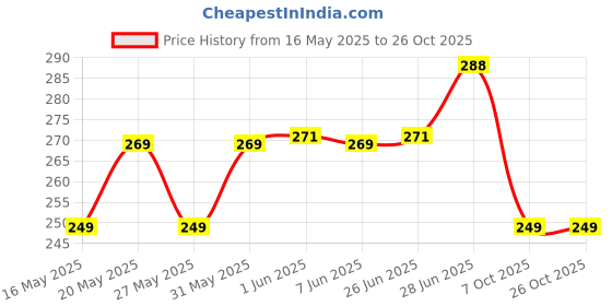 flipkart.com indianara Indr915 Digital Reprint 12.5 inch x 9.8 inch Painting indianara Price History Graph from 16 May 2025 to 26 Oct 2025