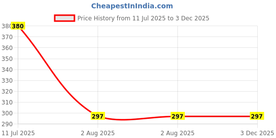 flipkart.com Indra Enterprise GREEN LASER LIGHT Price History Graph from 11 Jul 2025 to 3 Dec 2025