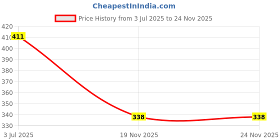 flipkart.com indra fashion Men Jacket Style Full Sleeve Grey, White Shrug indra fashion Price History Graph from 3 Jul 2025 to 24 Nov 2025