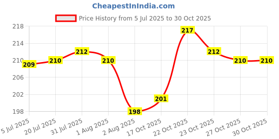 flipkart.com neeraj indrajau kadwa, indra jau, Indrajav Seeds, Indrajao kadva, Holarrhena Pubescens -100Gm Seed neeraj Price History Graph from 5 Jul 2025 to 29 Oct 2025