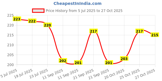 flipkart.com brijbooti Indrajau kadwa -indra jau-Indrajav Seeds - Indrajao kadva - Holarrhena Pubescens Seed brijbooti Price History Graph from 5 Jul 2025 to 27 Oct 2025