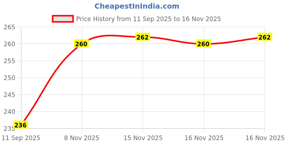flipkart.com brijbooti Indrajau kadwa -indra jau-Indrajav Seeds - Indrajao kadva - Holarrhena Pubescens Seed brijbooti Price History Graph from 11 Sep 2025 to 16 Nov 2025