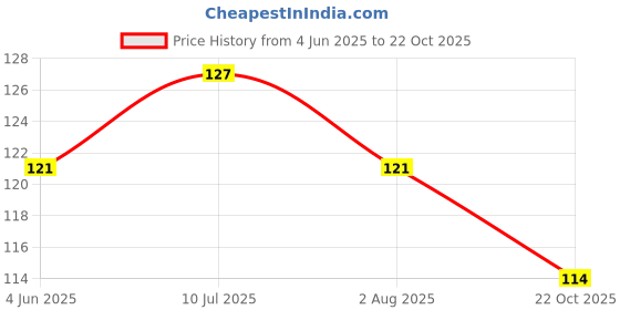 flipkart.com indramansha Cotton Arm Sleeve For Men & Women indramansha Price History Graph from 4 Jun 2025 to 22 Oct 2025