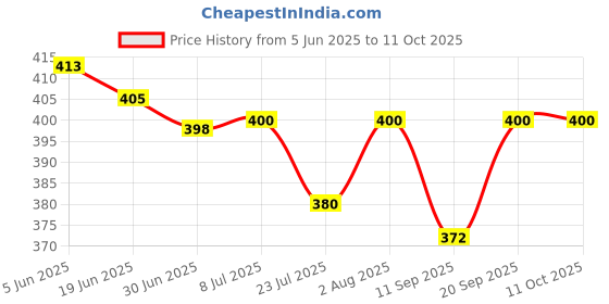 flipkart.com INDRAMANSHA R1S Bluetooth Selfie Stick Price History Graph from 5 Jun 2025 to 11 Oct 2025