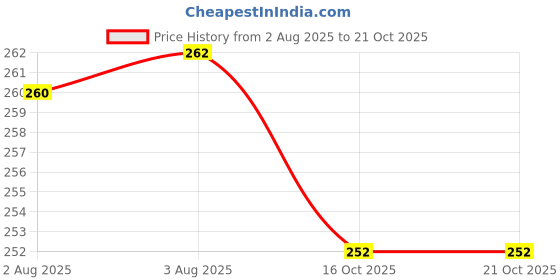 flipkart.com wild forest INDRAYAN PHAL Seed wild forest Price History Graph from 2 Aug 2025 to 21 Oct 2025