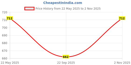 flipkart.com indriyas Plastic Kitchen Trolley indriyas Price History Graph from 22 May 2025 to 2 Nov 2025
