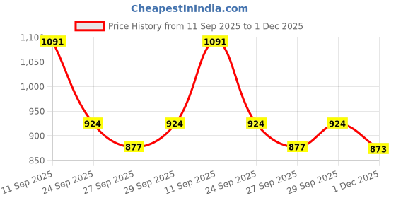 flipkart.com indrop 13-inch Wheel Cover Cap Pack Of 4 Wheel Cover For Renault Kwid indrop Price History Graph from 11 Sep 2025 to 1 Dec 2025