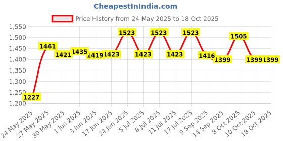 flipkart.com indsmart Wallchiere Wall Lamp With Bulb indsmart Price History Graph from 24 May 2025 to 17 Oct 2025