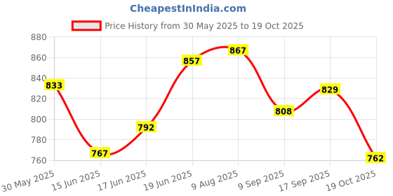 flipkart.com indsutrial store Steel Toe PVC Safety Shoe indsutrial store Price History Graph from 30 May 2025 to 19 Oct 2025