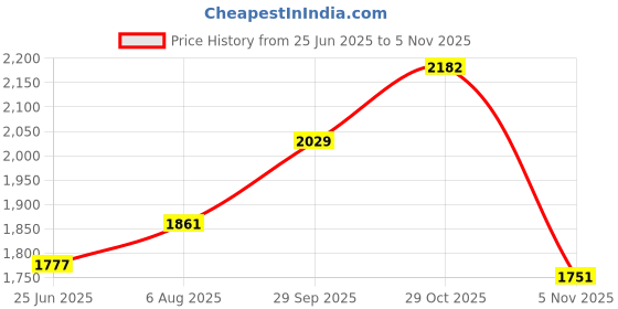 flipkart.com nirlon Induction & Gas Stove Compatible Outer Lid Stainless Steel Pressure Cooker 3 L Induction Bottom Pressure Cooker nirlon Price History Graph from 25 Jun 2025 to 5 Nov 2025