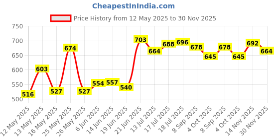flipkart.com ivbox induction-Base 24cm Non Stick with Glass Lid Kadhai 24 cm diameter with Lid 2 L capacity ivbox Price History Graph from 12 May 2025 to 30 Nov 2025