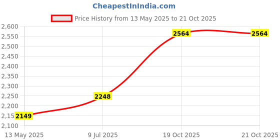 flipkart.com nirlon Induction Base Aluminium Cookware Set, 2-Pieces, Orange Pack of 2 Cook and Serve Casserole Set nirlon Price History Graph from 13 May 2025 to 20 Oct 2025