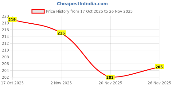flipkart.com lazywindow Induction Base Flat Iron Roti Tawa with Insulated Handle, 24 cm - Black Tawa 24 cm diameter lazywindow Price History Graph from 17 Oct 2025 to 26 Nov 2025