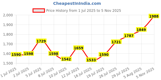 flipkart.com nirlon Induction Base Hard Anodised Handi Inner Lid Aluminium Pressure Cooker, 5Litre 5 L Induction Bottom Pressure Cooker nirlon Price History Graph from 1 Jul 2025 to 5 Nov 2025
