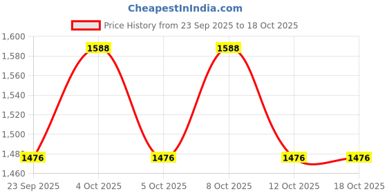 flipkart.com nirlon Induction Base Hard Anodized Aluminium Outer Lid Handi Pressure Cooker, Black 1.5 L Induction Bottom Pressure Cooker nirlon Price History Graph from 23 Sep 2025 to 18 Oct 2025