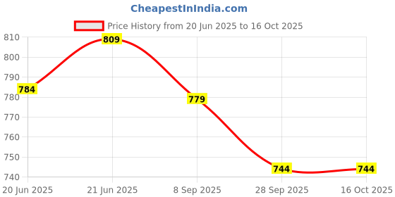 flipkart.com baltra Induction Base Non Stick Chapati Tawa 25 cm diameter baltra Price History Graph from 20 Jun 2025 to 15 Oct 2025