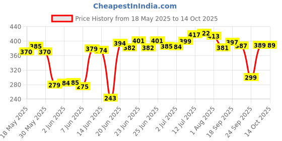 flipkart.com supreme cookware Induction Base Non Stick Dosa Tawa 26 cm diameter supreme cookware Price History Graph from 18 May 2025 to 13 Oct 2025