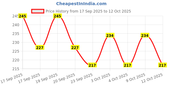flipkart.com ideal prime Induction Base Stainless Steel Saucepn Tapeli With Easy Grip Silicon Handle Sauce Pan 18 cm diameter 0.5 L capacity ideal prime Price History Graph from 17 Sep 2025 to 12 Oct 2025