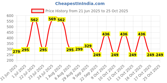 flipkart.com kreme Induction Base Tawa 25 cm diameter kreme Price History Graph from 21 Jun 2025 to 25 Oct 2025