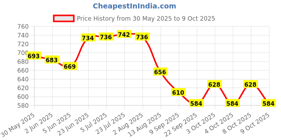 flipkart.com vigneshgenix Induction Bottom Handi Pot 5 Piece Set/Steel Handi Serving Handi Cookware 9 inch Lid Set vigneshgenix Price History Graph from 30 May 2025 to 9 Oct 2025