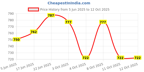 flipkart.com baltra Induction Bottom Non Stick Chapati Maroon Tawa 28 cm diameter baltra Price History Graph from 5 Jun 2025 to 11 Oct 2025