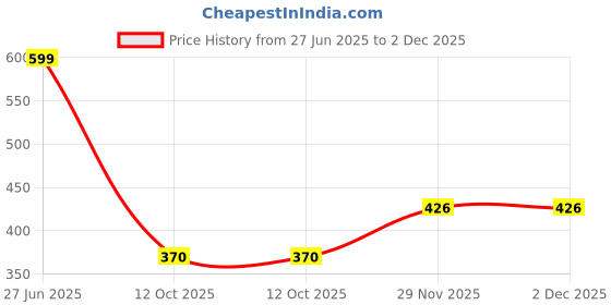 flipkart.com magan's design Induction Remote Control Helicopter For Kids with remote _1075 magan's design Price History Graph from 27 Jun 2025 to 1 Dec 2025