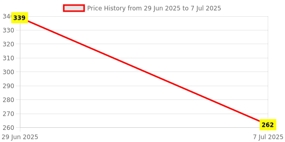 flipkart.com a and s tools Inductive 70-250V AC/ 250V DC with Sound Light Alarm NO Battery Digital Voltage Tester a and s tools Price History Graph from 29 Jun 2025 to 7 Jul 2025