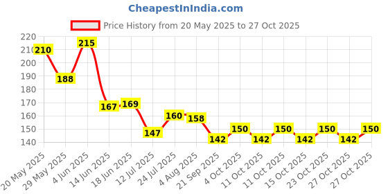 flipkart.com goodsnet Inductive Rainbow Color Cup LED Flashing 7 Color Changing Light. Pour Water or Tea, Lighting Cup, Easy battery replace Glass (250 ml) Glass Beer Mug goodsnet Price History Graph from 20 May 2025 to 27 Oct 2025