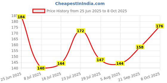 flipkart.com ftafat Inductive Rainbow Color Cup LED Flashing 7 Color Changing Light. Pour Water or Tea, Lighting Cup, Easy battery replace Glass Beer Mug ftafat Price History Graph from 25 Jun 2025 to 8 Oct 2025