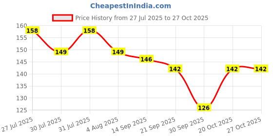 flipkart.com ichoice Inductive Rainbow Magic Color Cup with LED Flashing Light Crystal Beer Mug ichoice Price History Graph from 27 Jul 2025 to 27 Oct 2025